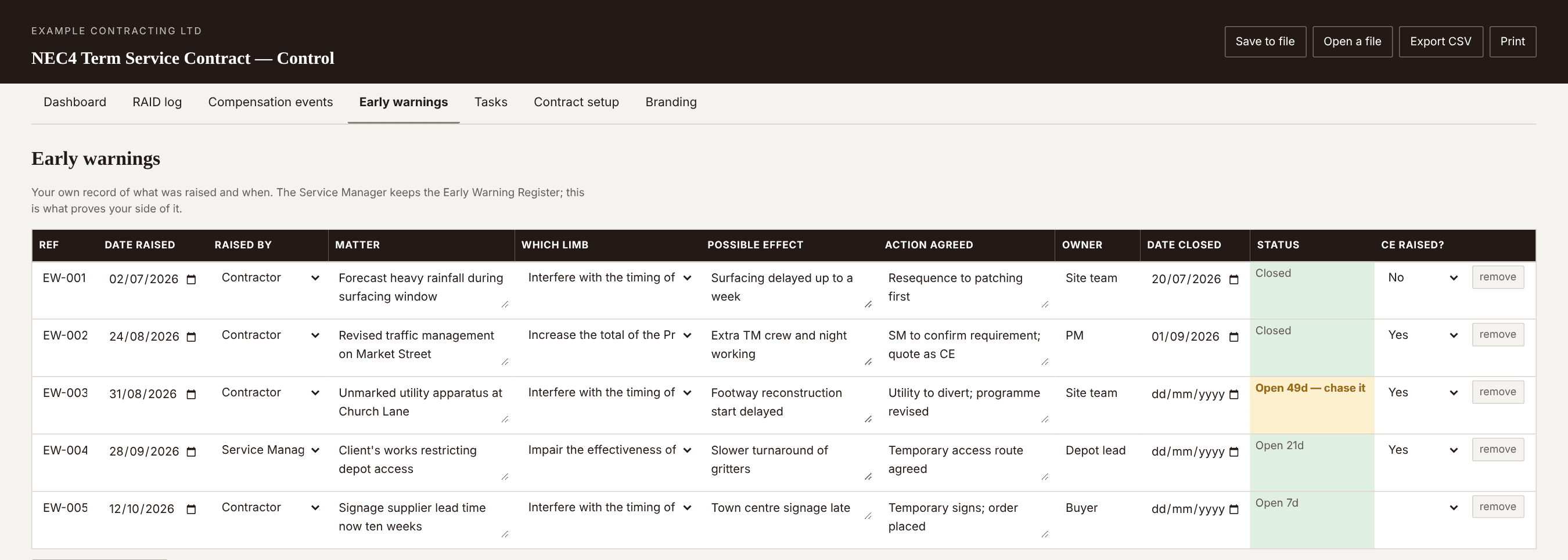Early warning log with five entries, one flagged amber as open for 49 days
